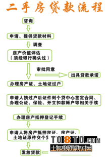 二手房住房按揭贷款流程