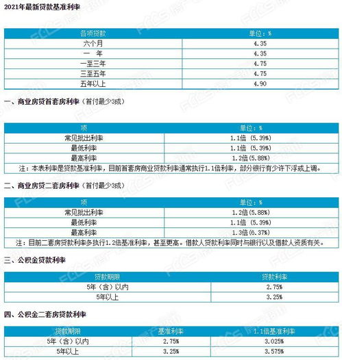 住房抵押贷款利息2021