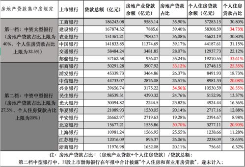 房地产贷款集中度