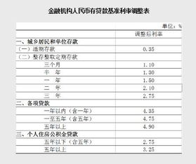 银行贷款利息多少正常