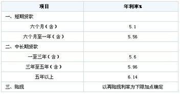 建行个人短期贷款利率